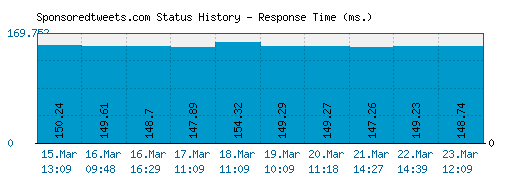 Sponsoredtweets.com server report and response time