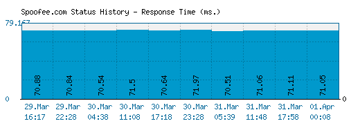 Spoofee.com server report and response time