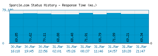 Sporcle.com server report and response time