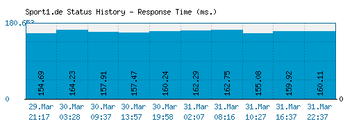 Sport1.de server report and response time