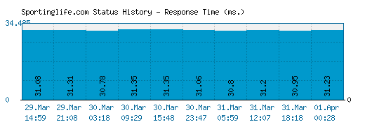 Sportinglife.com server report and response time