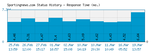 Sportingnews.com server report and response time