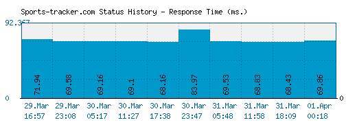 Sports-tracker.com server report and response time