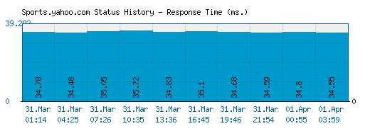 Sports.yahoo.com server report and response time