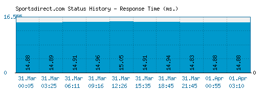 Sportsdirect.com server report and response time