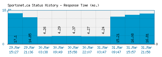 Sportsnet.ca server report and response time