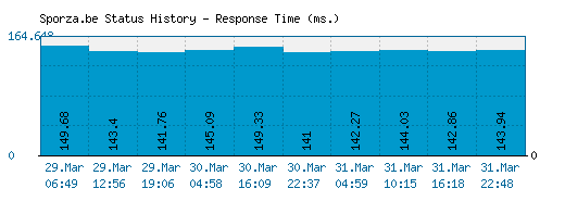 Sporza.be server report and response time