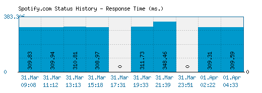 Spotify.com server report and response time