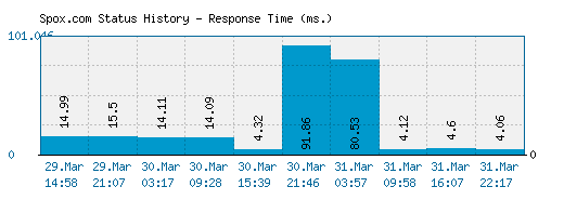 Spox.com server report and response time