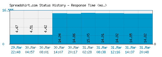 Spreadshirt.com server report and response time