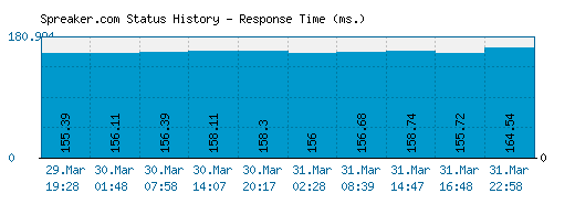 Spreaker.com server report and response time