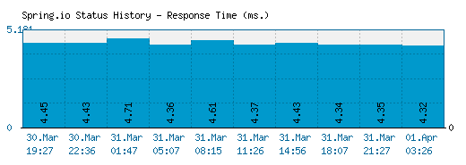 Spring.io server report and response time