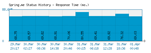 Spring.me server report and response time