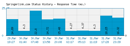 Springerlink.com server report and response time