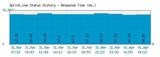 Sprint.com server report and response time