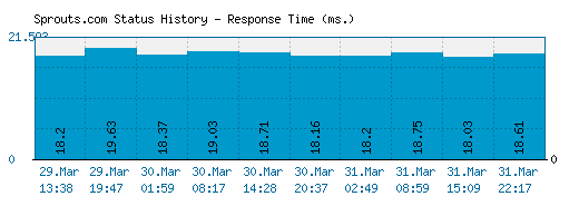 Sprouts.com server report and response time