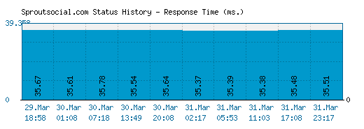 Sproutsocial.com server report and response time