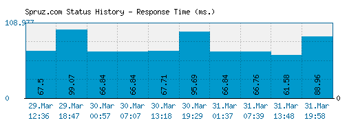 Spruz.com server report and response time