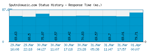 Sputnikmusic.com server report and response time