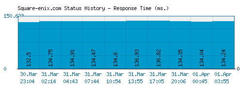 Square-enix.com server report and response time