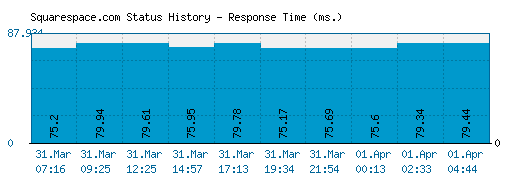 Squarespace.com server report and response time