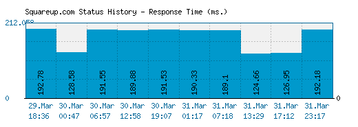 Squareup.com server report and response time
