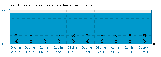 Squidoo.com server report and response time