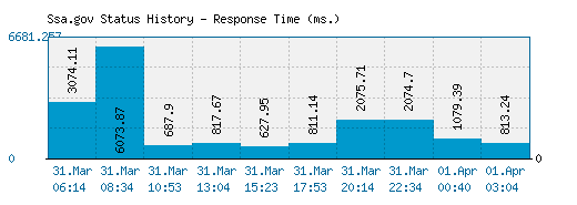 Ssa.gov server report and response time