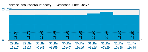 Ssense.com server report and response time