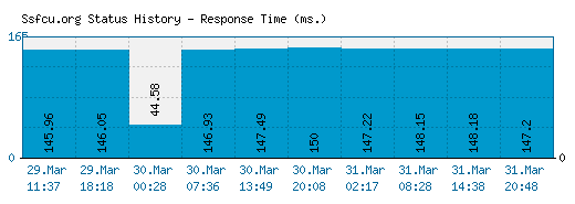 Ssfcu.org server report and response time