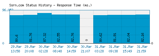 Ssrn.com server report and response time