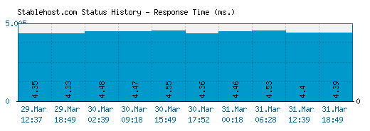 Stablehost.com server report and response time