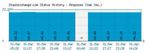 Stackexchange.com server report and response time