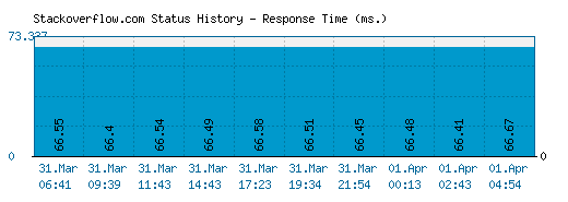 Stackoverflow.com server report and response time