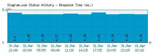 Stagram.com server report and response time