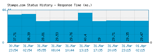 Stamps.com server report and response time