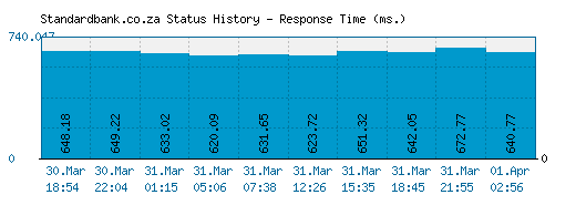 Standardbank.co.za server report and response time