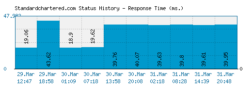 Standardchartered.com server report and response time