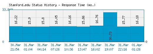 Stanford.edu server report and response time