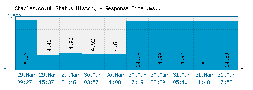 Staples.co.uk server report and response time