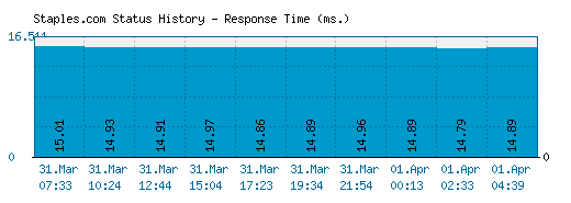 Staples.com server report and response time