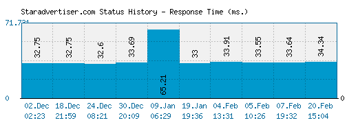 Staradvertiser.com server report and response time