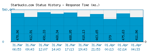 Starbucks.com server report and response time