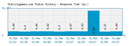 Starcitygames.com server report and response time