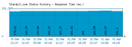 Stardoll.com server report and response time