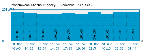 Starhub.com server report and response time