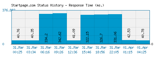 Startpage.com server report and response time