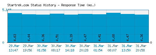 Startrek.com server report and response time