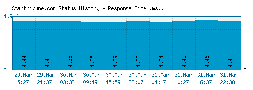 Startribune.com server report and response time