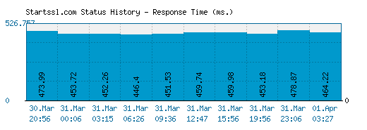 Startssl.com server report and response time